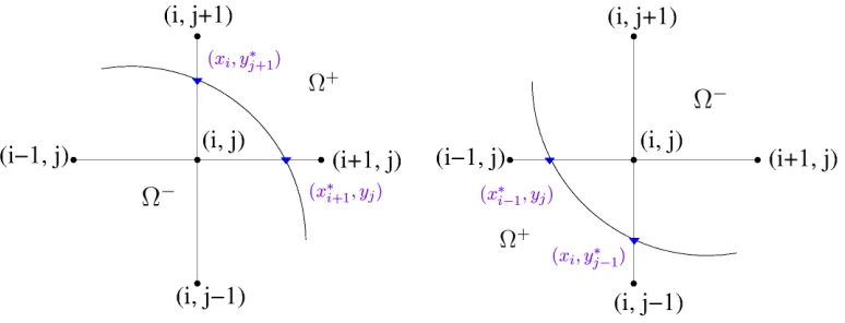 Figure 2.3: The irregular grid point (xi, yj) in the Ω− subdomain. At least one of its fournearest neighbor grid points must belong to the other subdomain Ω+