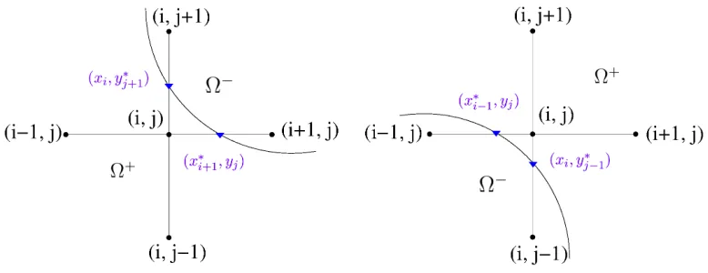 Figure 2.4: The irregular grid point (xi, yj) in Ω+ subdomain. At least one of its fournearest neighbor grid points must belong to the other subdomain Ω−