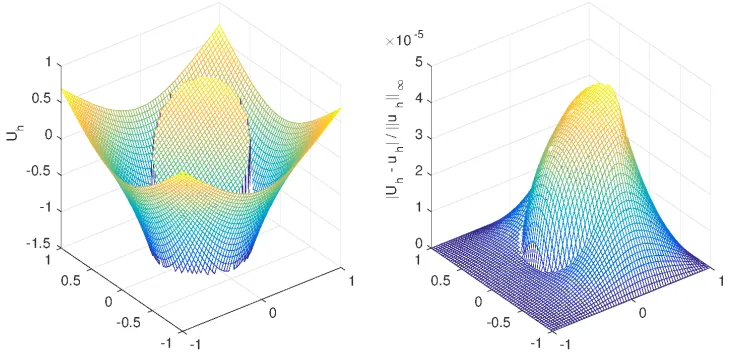 Figure 4.1: The computed solution and the distribution of the relative error for Exam-ple 4.1.1.