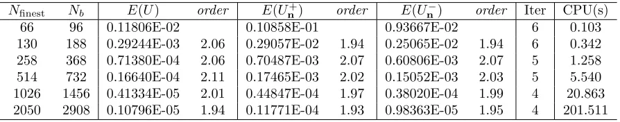Table 4.3: Numerical results and convergence analysis for Example 4.2.1, NCcoarse = 5, = 0.1, b = 0.05.