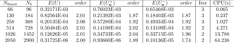 Figure 4.3: The computed solution and the distribution of the relative error of Exam-ple 4.2.1, with C = 0.1, b = 3.5.