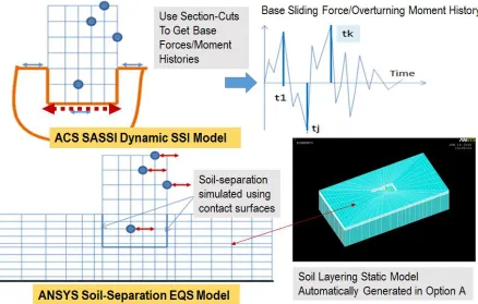 Figure 1 Integrated ACS SASSI-ANSYS SSI Analysis Using Option AA (1st Step) and            Option A (2nd Step) Using ANSYS FE Structural Model (left plot)  
