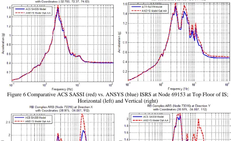Figure 6 Comparative ACS SASSI (red) vs. ANSYS (blue) ISRS at Node 69153 at Top Floor of IS;   Horizontal (left) and Vertical (right) 