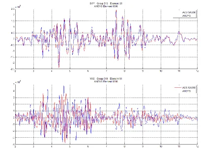 Figure 9 Comparative In-Plane Axial Stress and Out-of-Plane Bending Moment for A Floor Center Shell Element for Standard ACS SASSI Model (Red) and ANSYS Model (Blue)  