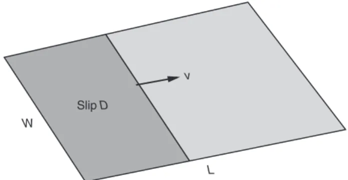 FIGURE 1 The Haskell kinematic earthquake model, probably the simplest possible earthquake model