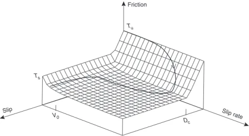 FIGURE 3 Slip- and slip rate-dependent friction law. For values of stress less than the peak static friction (T u ), slip and slip rate are zero