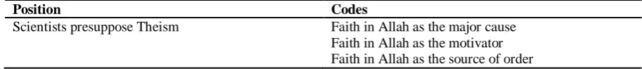 Table 2. Sample position and related codes Codes 