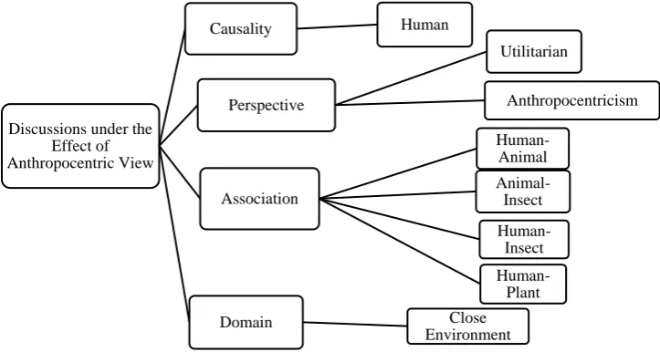 Figure 1. Content analysis of the discussions under the effect of anthropocentric view    