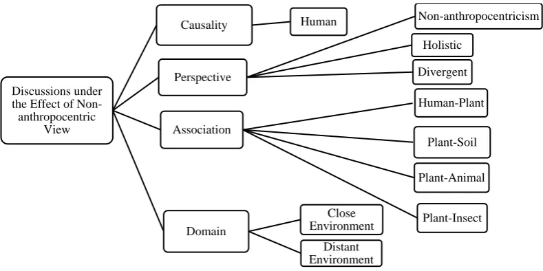 Figure 2. Content analysis of the discussions under the effect of non-anthropocentric view 