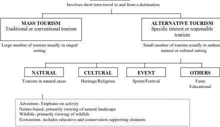 Figure 2.1: An Overview of Tourism 