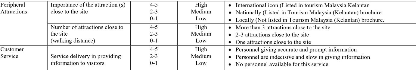 Table 3.2: Tourism Resource Grades Grades (%) 80-100 