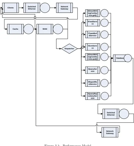 Figure 3.1: Performance Model