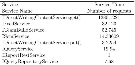 Table 3.1: Services Data