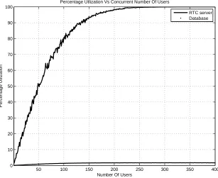 Figure 4.5:Scenario 1: Comparision between MultiClass MVA and Simulation for ResponseTime