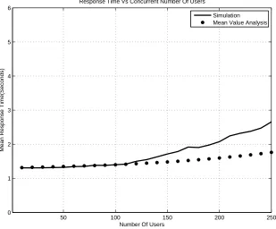 Figure 4.9:Scenario 2: Comparision between MultiClass MVA and Simulation for ResponseTime