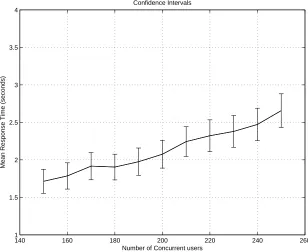 Figure 4.10: Scenario 2: Conﬁdence intervals