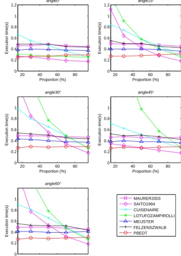 Table 1. Comparison of average execution time for randomly gen- gen-erated squares images.