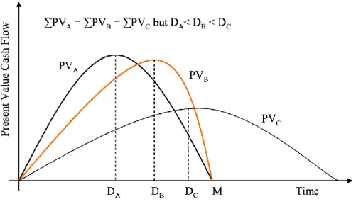 Figure 1: Present Value Cash Flow Profiles of Three Assets and Their Durations 