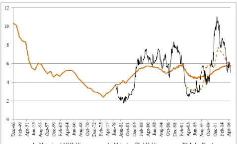 Figure 4: The Average Maturity of US Treasury Securities Outstanding, 1946-2016; the  Average Maturity of Federal Reserve Holdings, 2003-16 and Duration of Aggregate US  Treasury Bond Index, 1980-16  (Years, Monthly) 