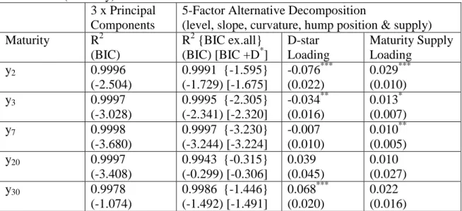Table  6:  Regression  of  Selected  US  Treasury  Yields  on  Various  Yield  Curve  Factors,  1954-2016 (Monthly) 