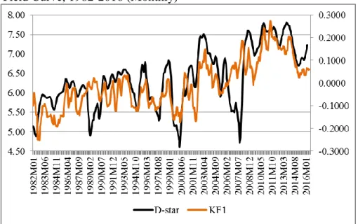 Figure  9:  D-star  (6-month  CMA)  and  a  Fourth  Kalman  Factor  Filtered  from  Affine  Yield Curve, 1982-2016 (Monthly)  