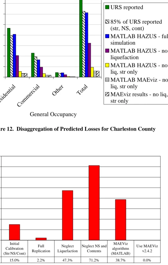 Figure 13.  Percent Reduction of Losses at Each Stage   of Loss Disaggregation Relative to Previous Stage 