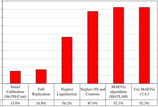 Figure 14.  Percent Reduction of Losses at Each Stage   of Loss Disaggregation Relative to Total Reported Loss Estimate 