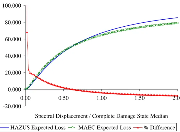 Figure 15.  Comparison of Loss Ratios for a Low-Rise W1 Light Wood Frame Structure  Figure 15 shows that the net effect of the discrepancies in damage factors are often small  relative to the differences shown in Figure 12