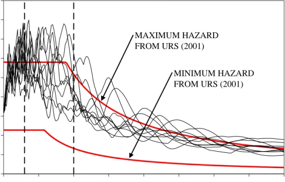 Figure 16.  SIMQKE-I ground motion record spectra 
