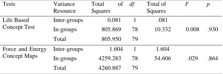 Table 6. The results of independent t-test of the final grade point averages of science course of the students of the 6.th grades   
