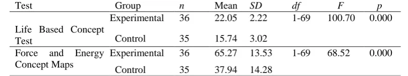Table 8.The Results of MANOVA for the post-test score averages of life based concept test and force and energy concept maps for experimental and control groups  