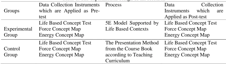 Table 1. The experimental design of the research Process 