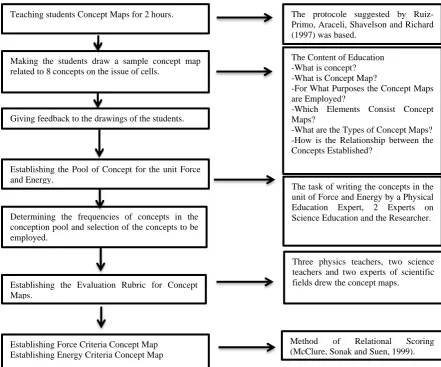 Figure 1. The flow pursued in the development process of concept maps  