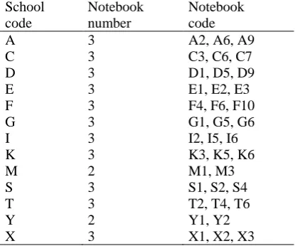 Table 1. Schools participating in the study and the distribution of the notebooks School  Notebook  Notebook  