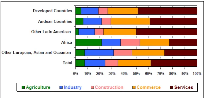 Figure 3: Economic sectors of immigrants working in country of origin by origin  (Source: Reher & Requena (2009)) 