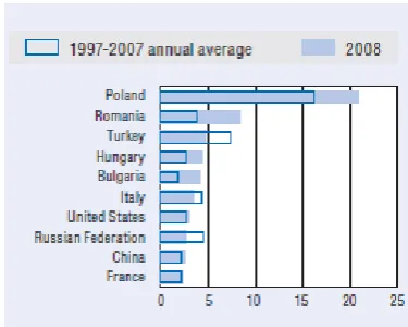 Figure 4: Inflows of top 10 nationalities as a percentage of total inflows of foreigners in Germany  (Source: International Migration Outlook: SOPEMI 2010) 