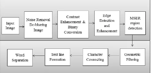 Figure 1: Proposed model of Text Detection 