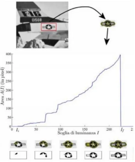 Figure 2: Region detected for different threshold area detected is different in MSER 