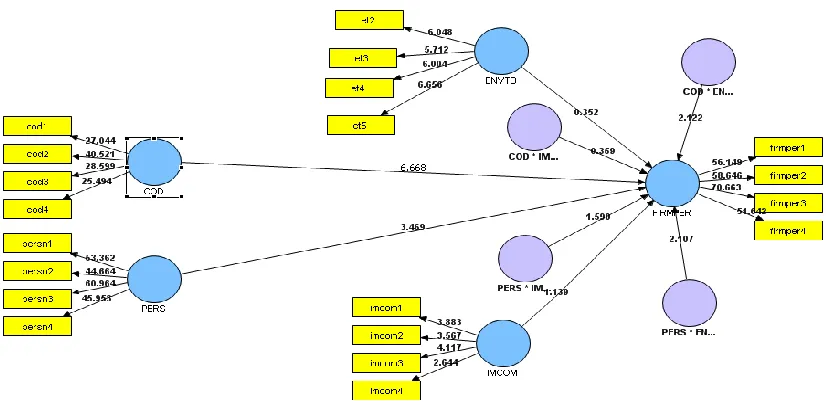 Figure 4  Structural path significance in bootstrapping 