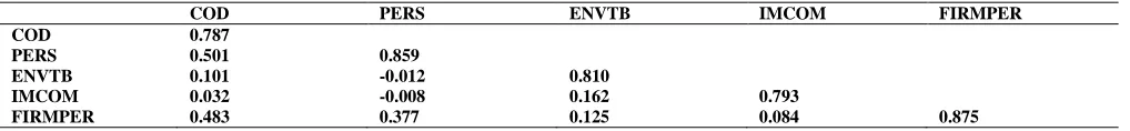 Table 2  Analysis for checking discriminant validity 