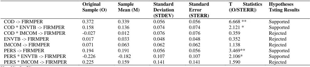 Table 3   Path Coefficients (Mean, STDEV, T-Value) and Hypotheses testing result  