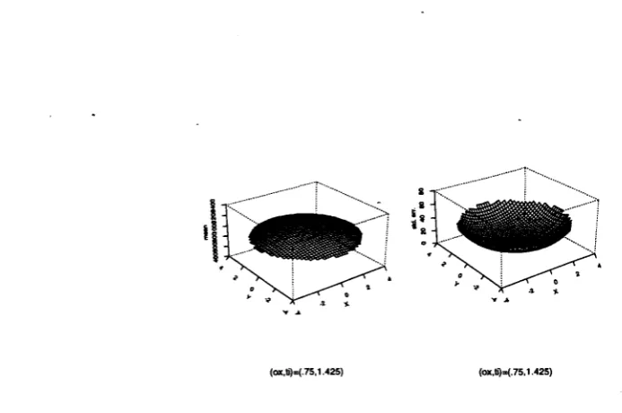Figure 9: Estimated mean and standard deviation surfaces. Process conditions: ox=.9, ti=1.5.