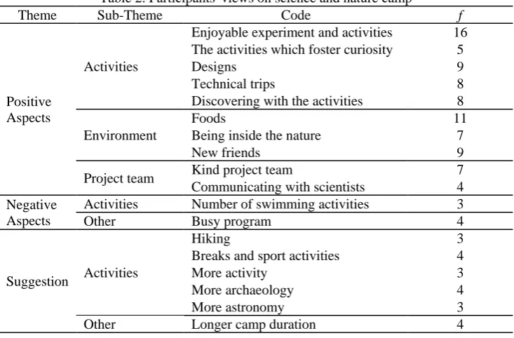Table 2. Participants' views on science and nature camp Sub-Theme 