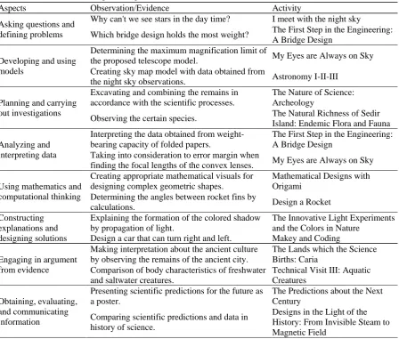 Table 4. Example excerpts from researcher observation notes about some activities Observation/Evidence Activity 