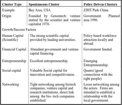 Table 1.1: Comparison between the spontaneous and policy driven cluster 