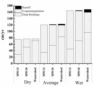 Fig. 2.9 Variation in runoff, evapotranspiration, deep recharge in coarse grained (MW13), fine grained (MW10) and watershed areas for driest, average and wettest years 