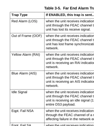 Table 3-5.  Far End Alarm Trap Descriptions