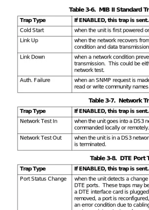 Table 3-6.  MIB II Standard Trap Descriptions