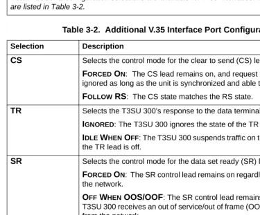Table 3-2.  Additional V.35 Interface Port Configuration Selections