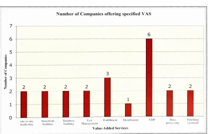 Figure 2: Number of companies that use specific value-added service